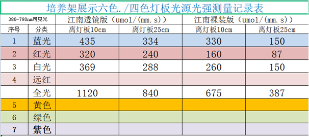 6色光灯板光照度